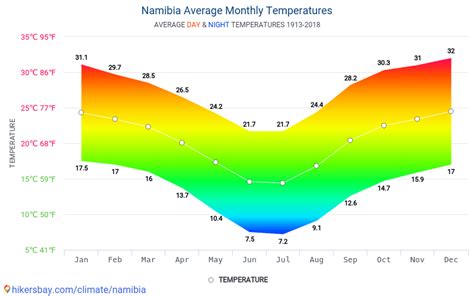 namibia weather by month
